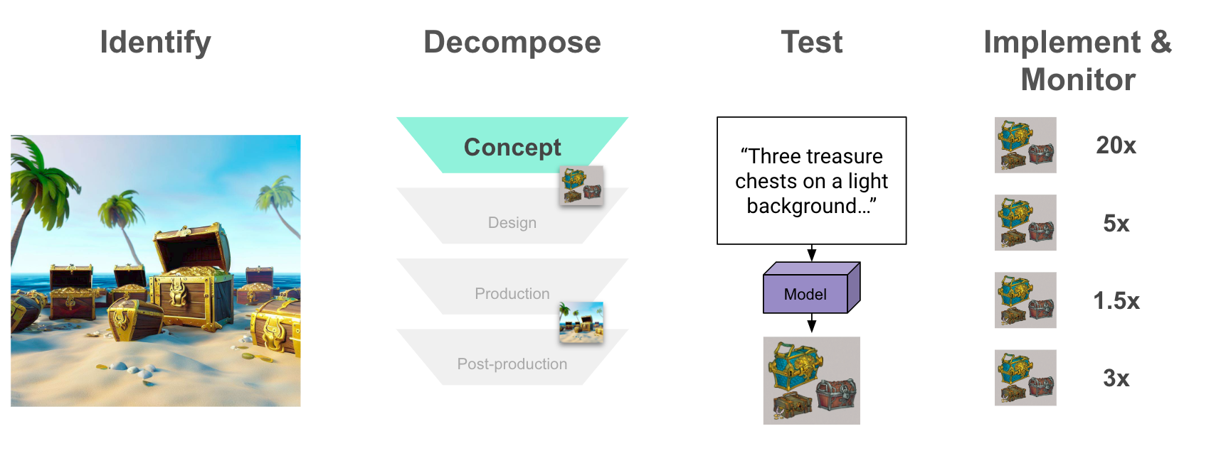 Several concept art images of treasures chests each with a performance improvement score ranging from 1.5x to 20x.
