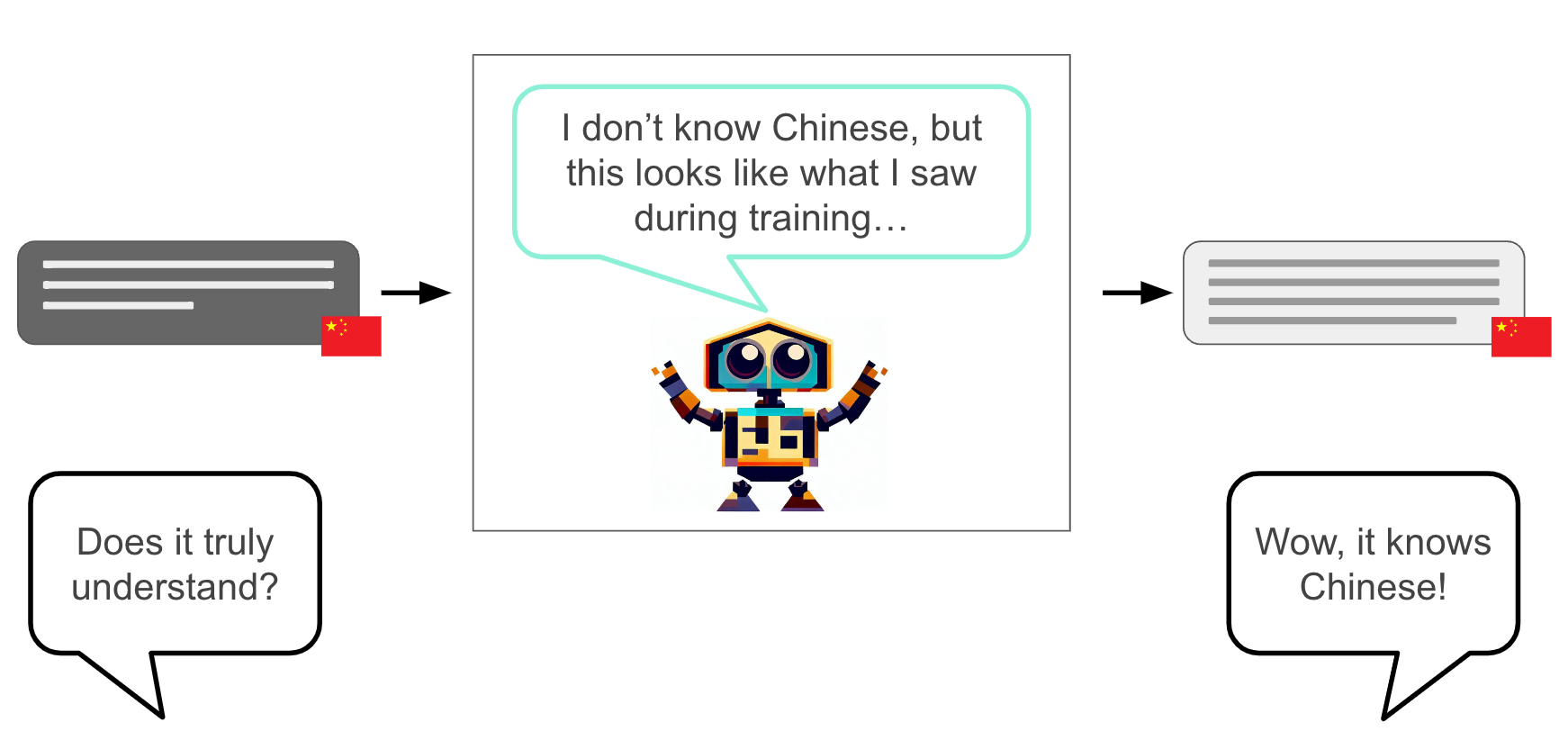 A robot takes an input of Chinese characters and outputs Chinese characters. However, inside the box, it muses, "I don't really understand Chinese, but this looks like what I saw during training..."