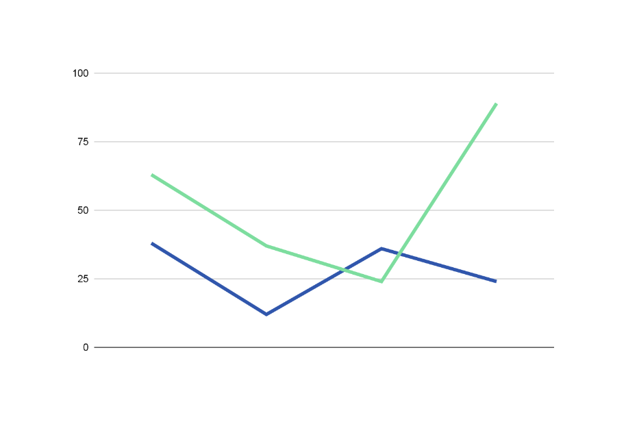 Numbers, representing quantitative metrics
