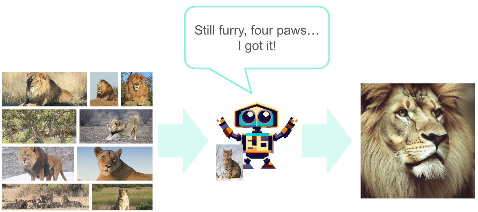 A model learning from lion images, saying "Still furry, four paws... I got it!", and then producing a lion image