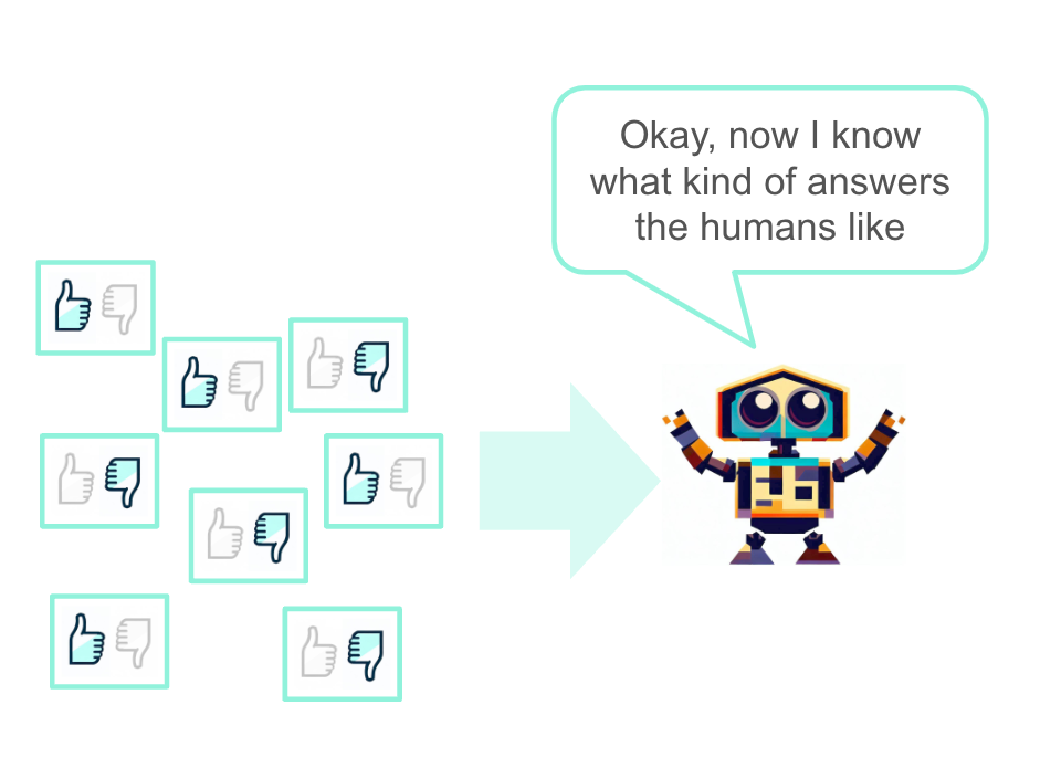 Several text replies rated thumbs up or thumbs down being passed to a robot that says, "Okay, now I know what kind of answers the humans like"