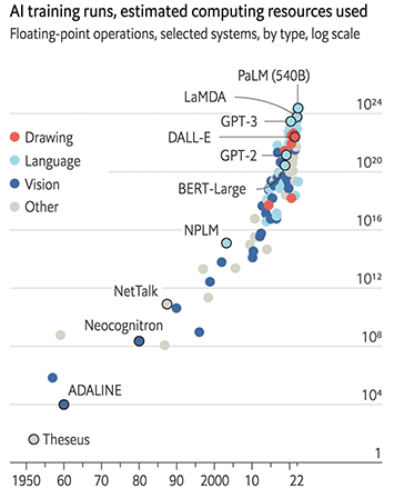A chart showing exponential growth of computing power required for AI model training from less than 10^4 floating point operations in 1950 to 10^24 floating point operations in 2022.