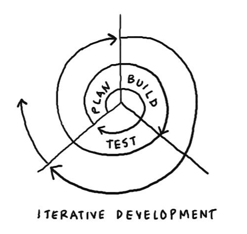 A visual over iterative development with each step moving outward in a spiral