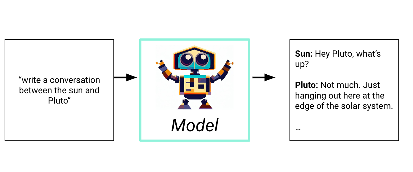 Flowchart of Generative AI from text input to model to text reponse