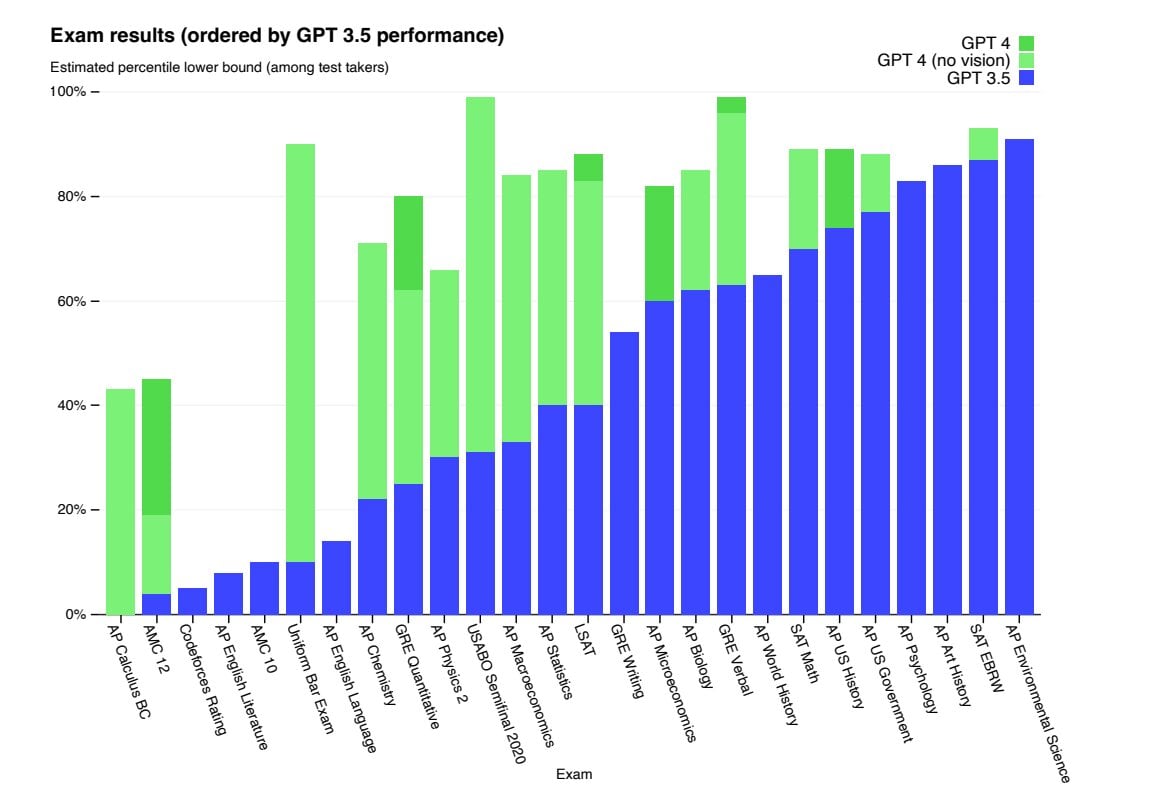 A chart showing GPT-4's performance on several human standardized tests. It outperforms most students in well-known tests such as the Uniform Bar Exam and GRE.