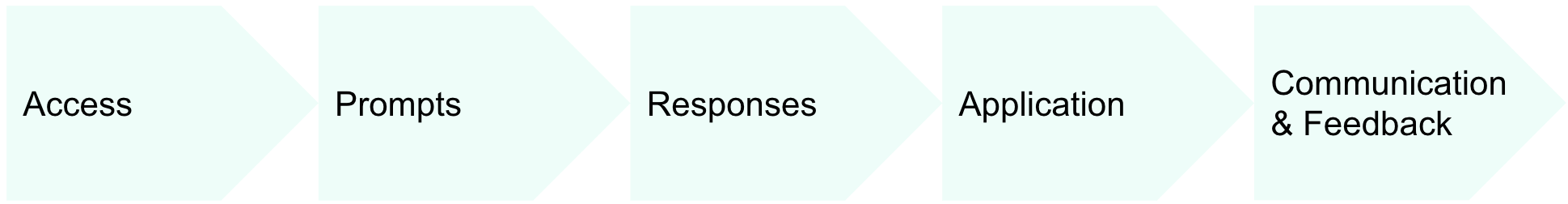 A flowchart of points across AI usage:  access, prompts, responses, application, and communication and feedback.