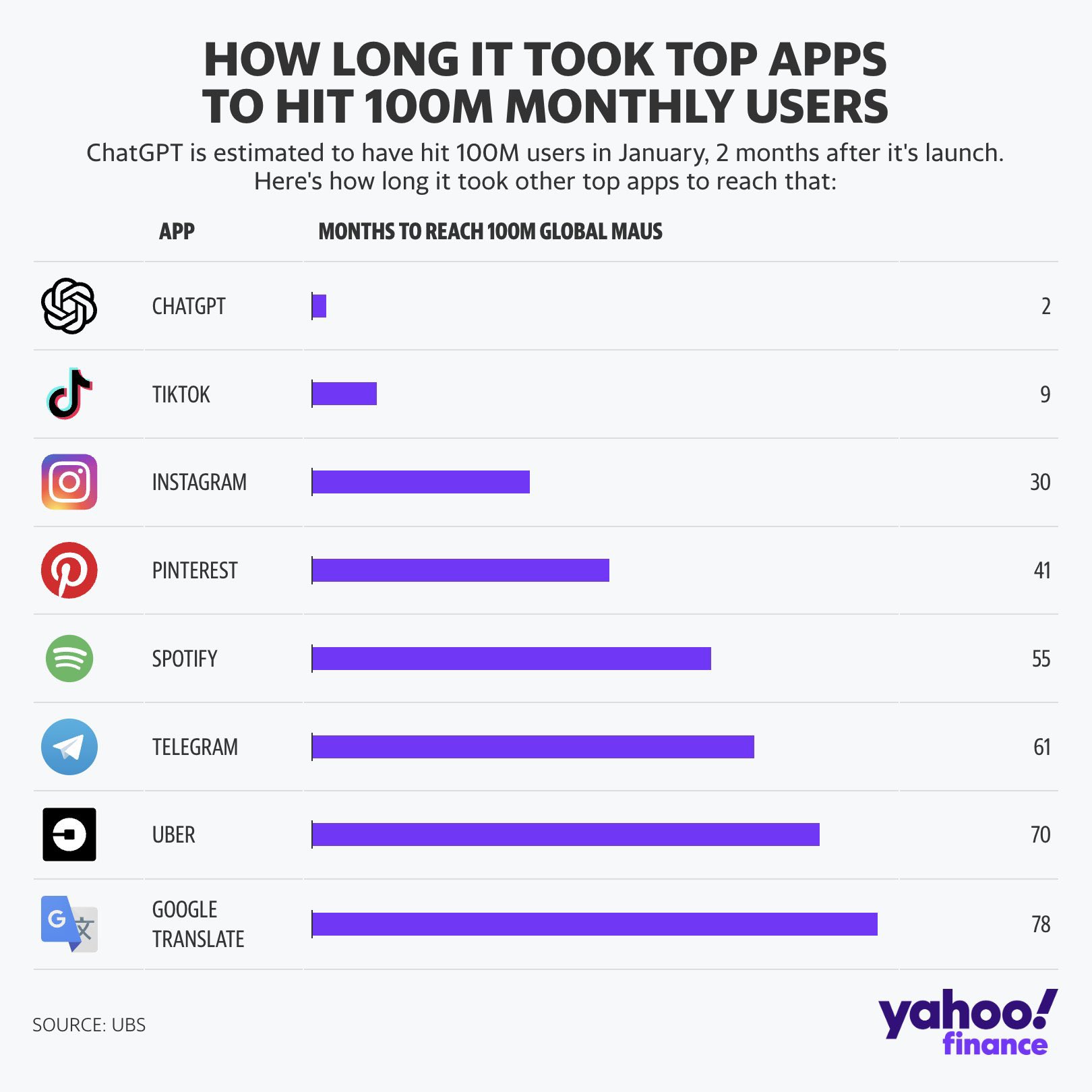 A chart showing the number of months various software products took to reach 100 million monthly users. ChatGPT is the leader, taking only 2 months.
