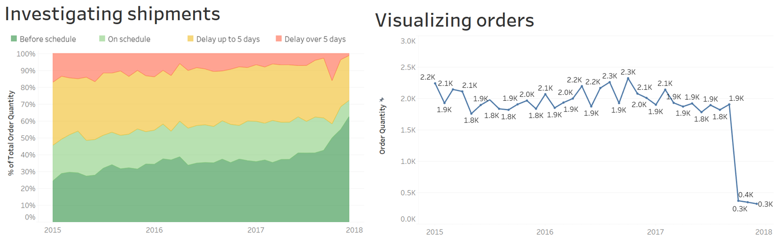 A line chart presenting orders per month and an area chart presenting shipment delay status per month