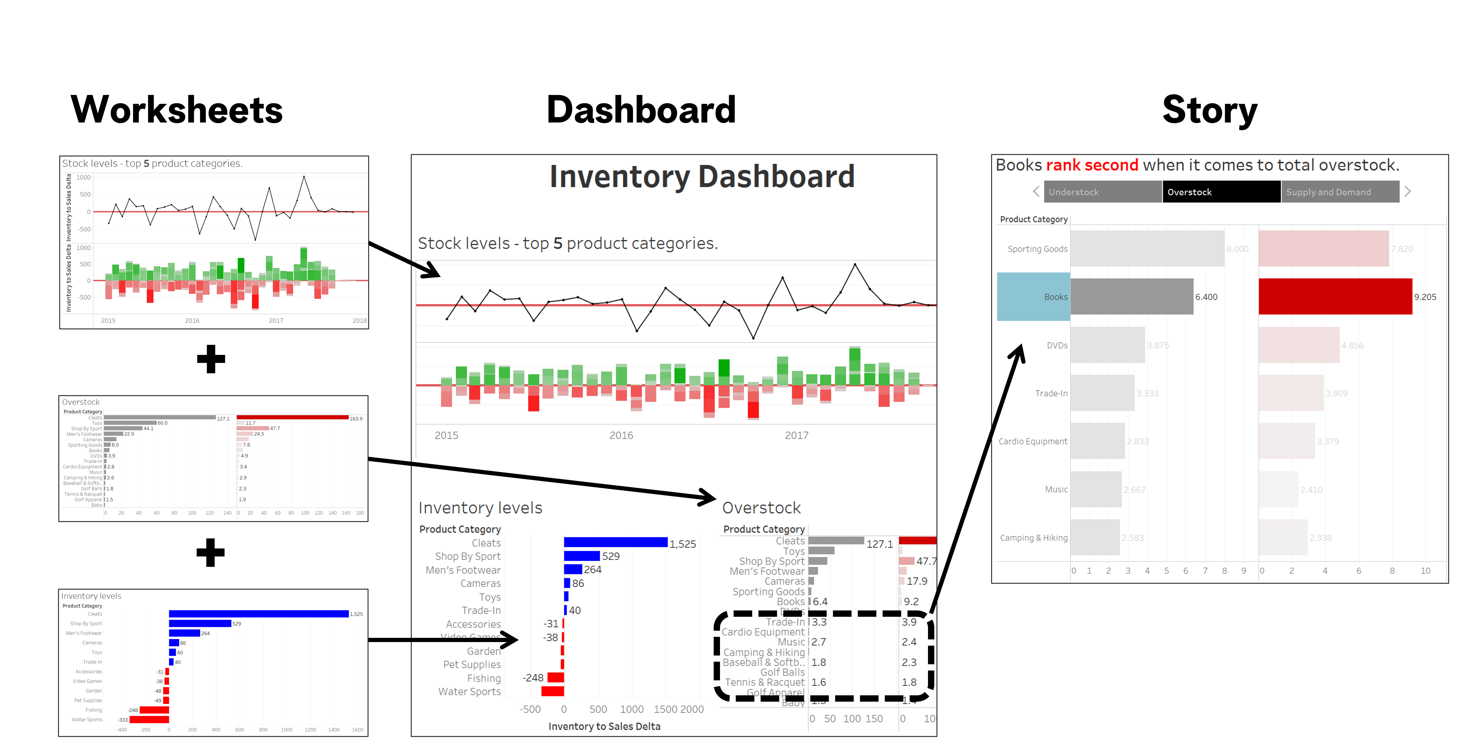 Example of worksheets, dashboard and a story in Tableau
