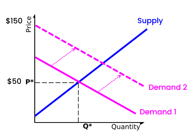 a chart presenting the law of supply and demand