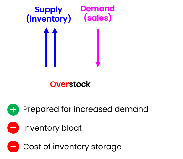 Conceptual explanation of overstock with pros and cons