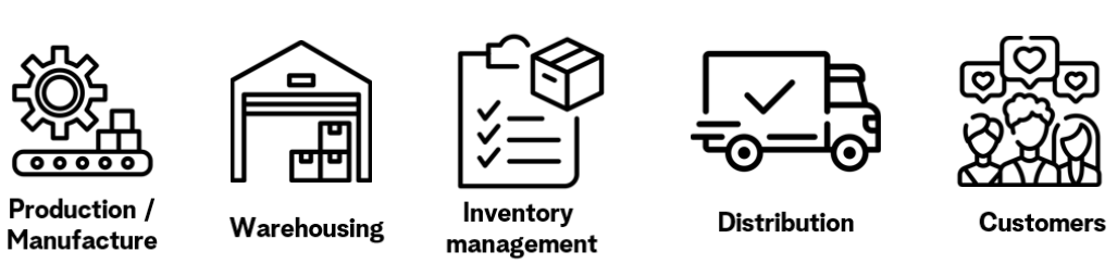 Icons presenting various steps in Supply Chain