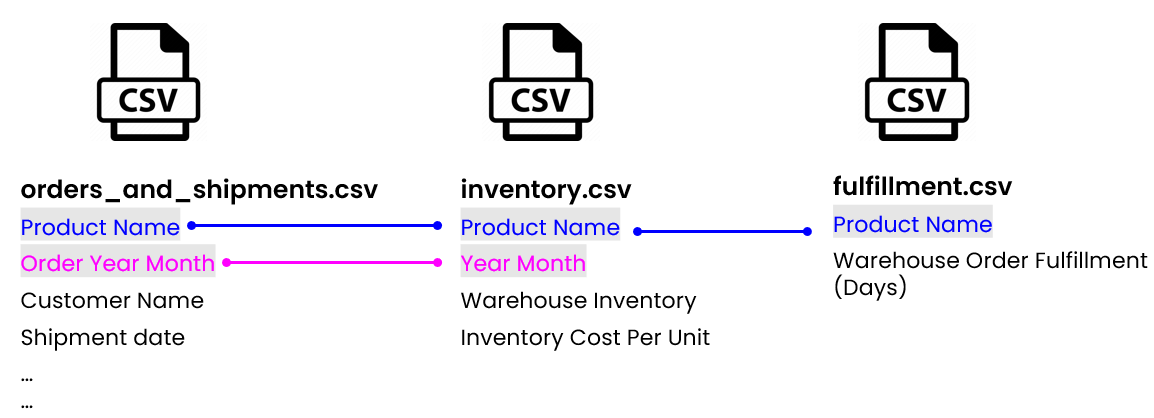 Explanation of the dataset: three csv files and underlying data fields