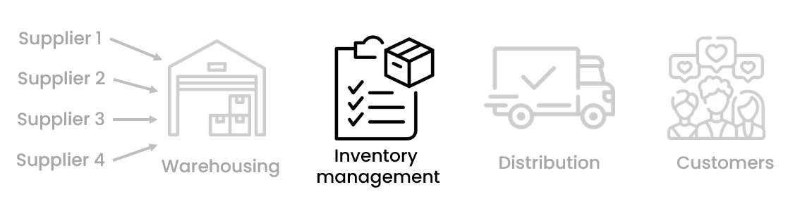 Supply chain steps with a highlight on inventory management