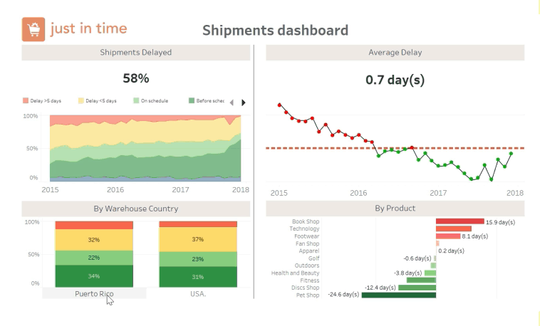 Example of an interactive dashboard