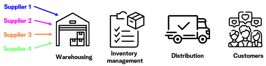 Icons presenting various steps in Supply Chain