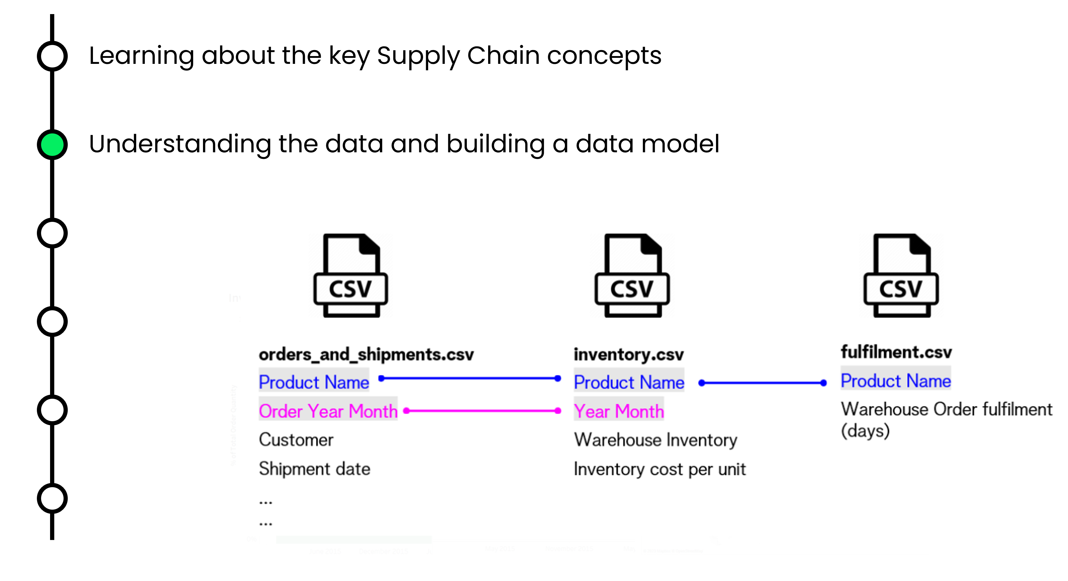 Recap of step two: setting up the data model