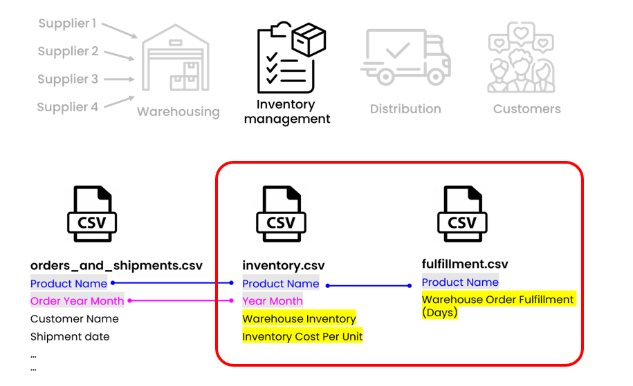 A picture presenting three datasets and their key fields for the inventory management