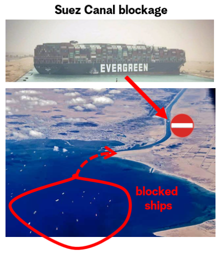 Visual explanation of Suez Canal blockage