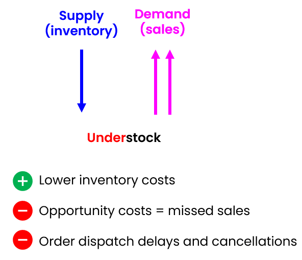 Conceptual explanation of understock with pros and cons