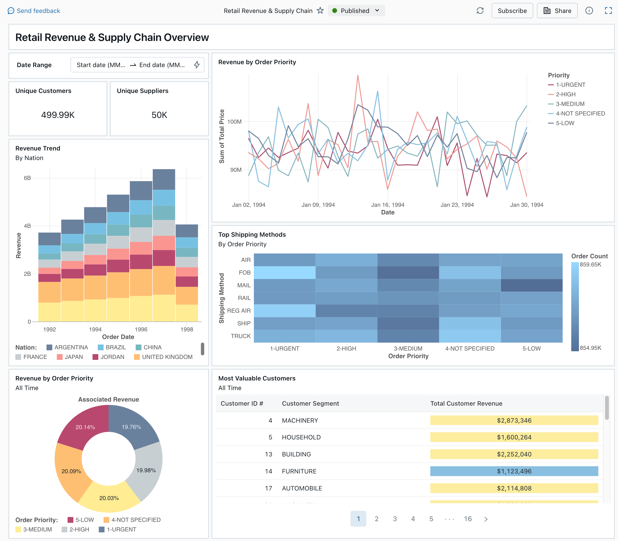 Example Databricks SQL Dashboard