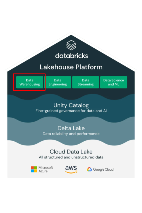 Databricks SQL Lakehouse Diagram