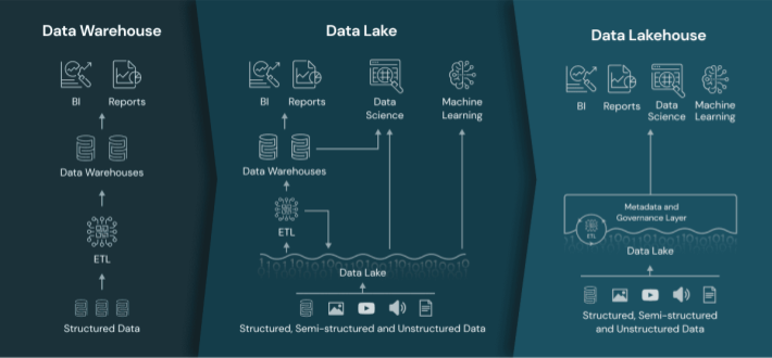Lakehouse High Level Diagram
