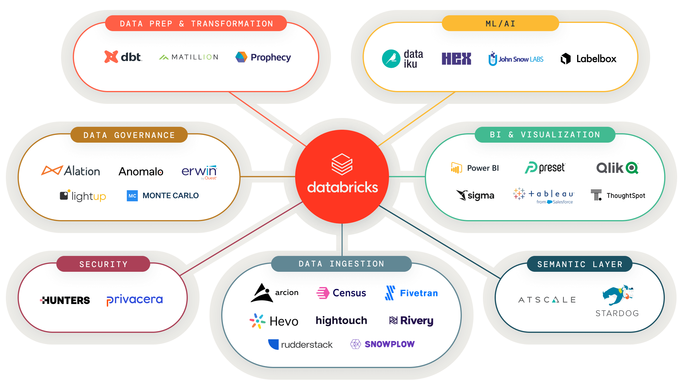 Partner Connect Diagram