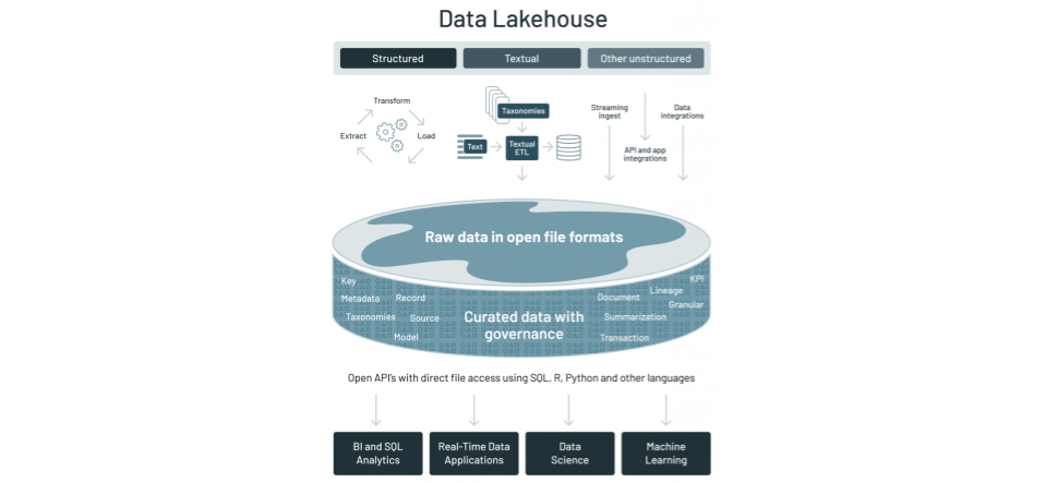 Lakehouse Diagram Generic