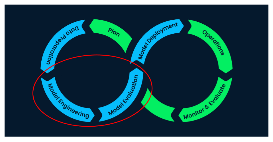 Machine Learning Lifecycle - Modeling