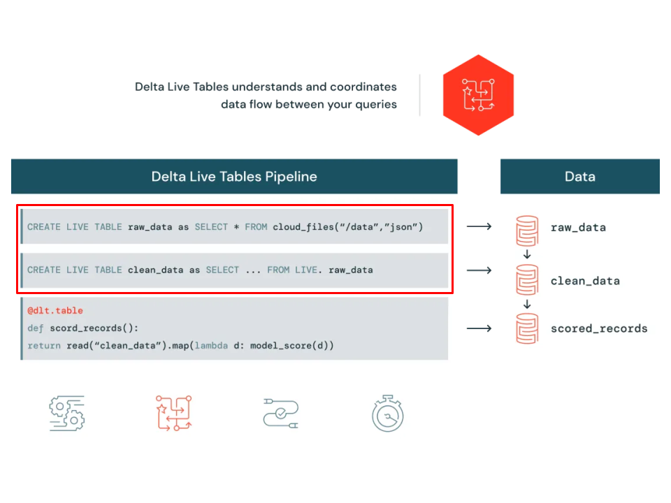 Delta Live Tables Diagram