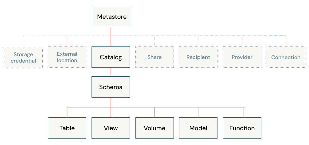 Unity Catalog Data Model