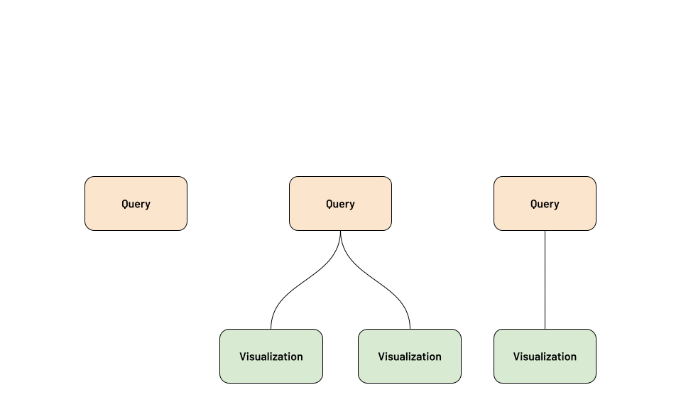 Databricks SQL Assets - Queries and Visuals
