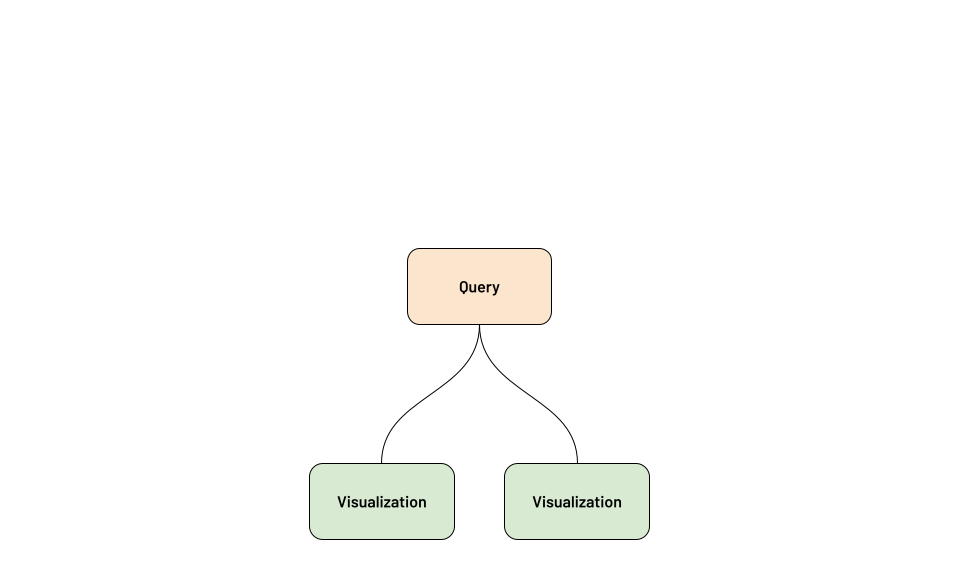 Databricks SQL Assets - Query and Visuals