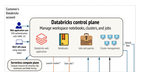 Databricks Control Plane