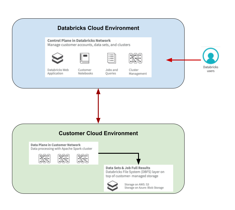 Databricks Platform Architecture