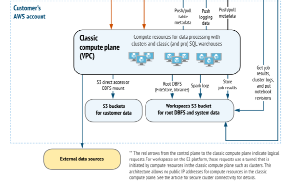 Databricks Architecture - Compute Plane