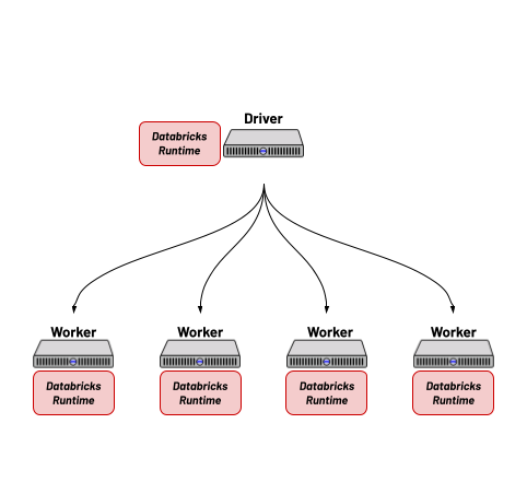 Cluster with Databricks Runtime