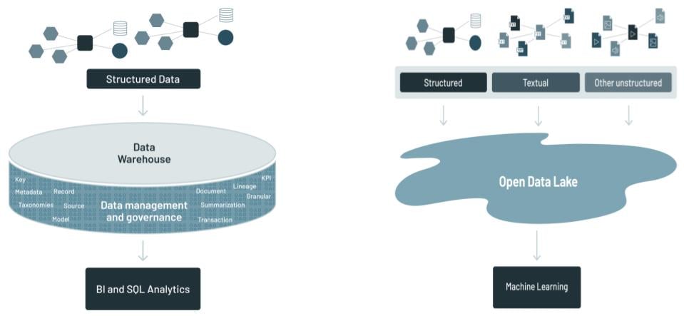 Data Warehouse and Data Lake