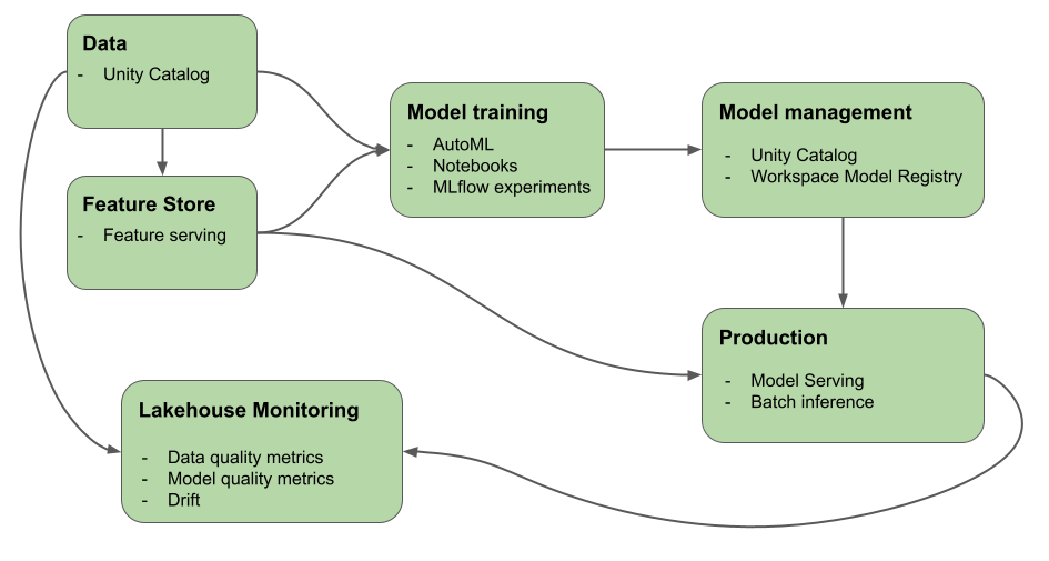 Machine Learning Lifecycle Diagram