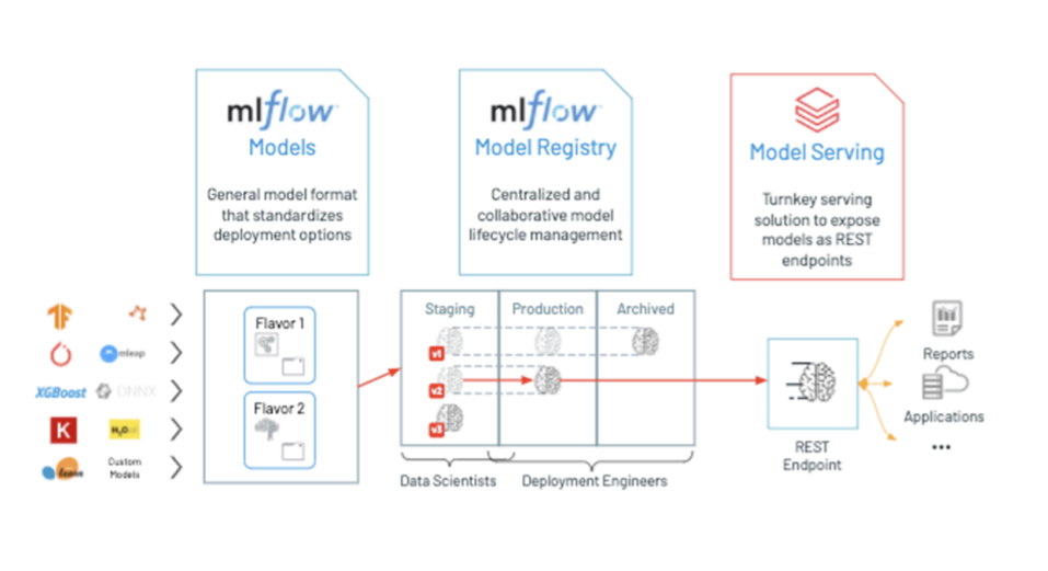 Model Deployment Process