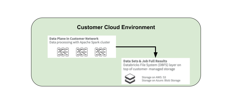 Databricks Data Plane