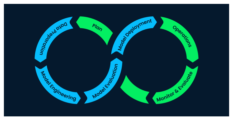Machine Learning Lifecycle