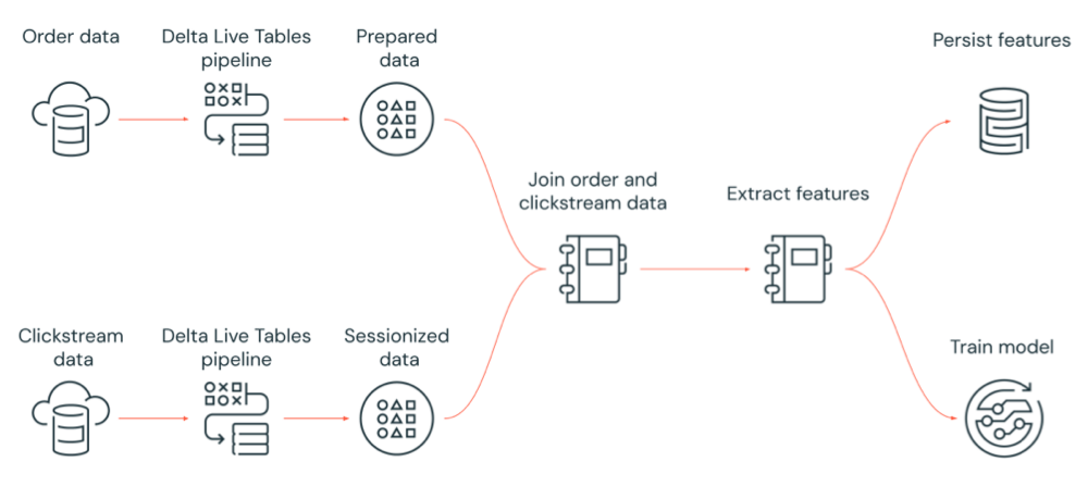 Databricks Workflows diagram
