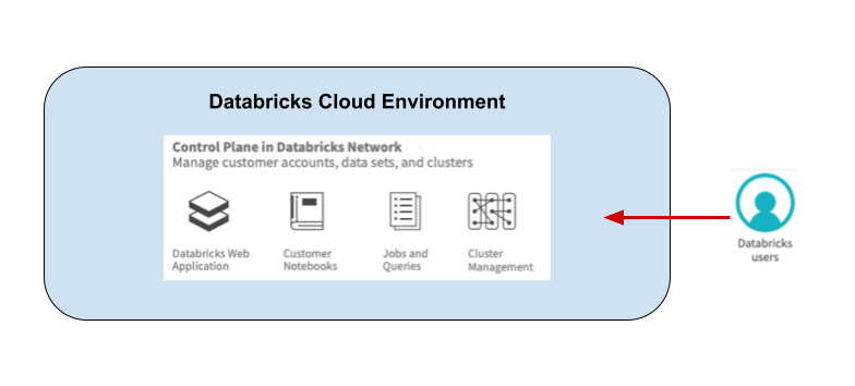 Databricks Control Plane