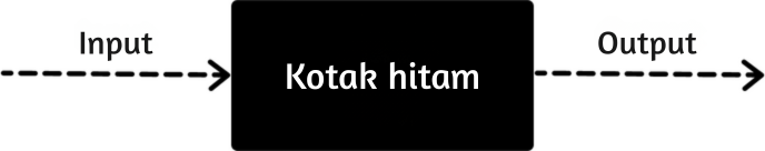 Diagram alir yang menggambarkan sifat kotak hitam.