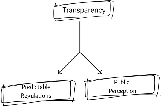 A flowchart illustrating the benefits brought by embracing transparency.