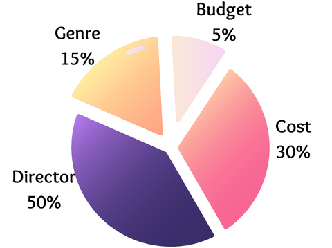 A pie chart showing SHAP in action.