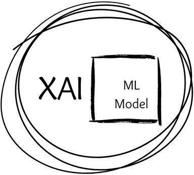 An illustration of how XAI works.