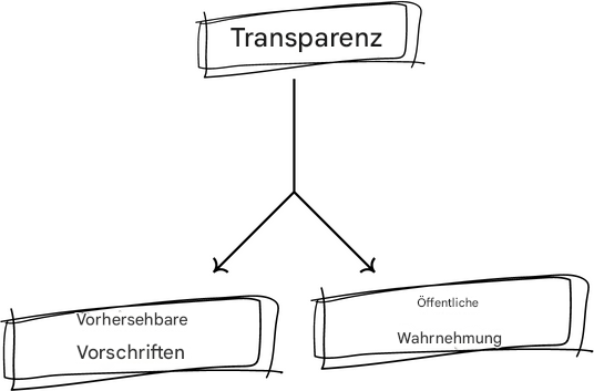 Ein Flussdiagramm zur Veranschaulichung der Vorteile, die Transparenz mit sich bringt.